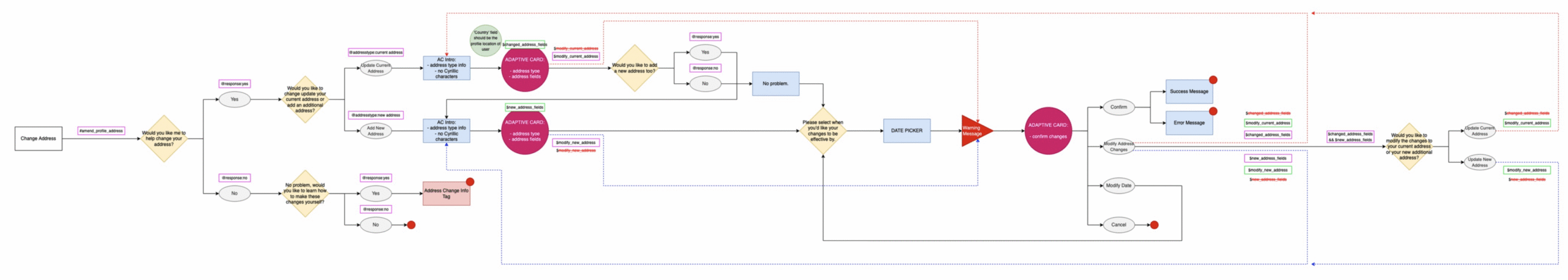 Partner provided conversational flow diagram for the "Change Address" intent that fails to accurately arrest and visualize conversational flow logic leading to stakeholder confusion, production bottlenecks and failing test scores. 